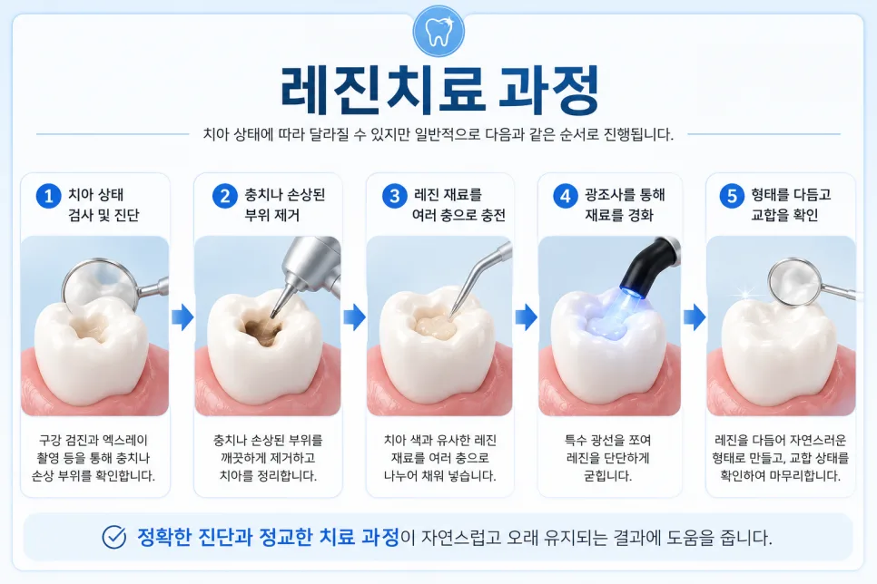 연수구치과 레진치료, 적용되는 경우와 치료 과정 안내 관련 사진 3