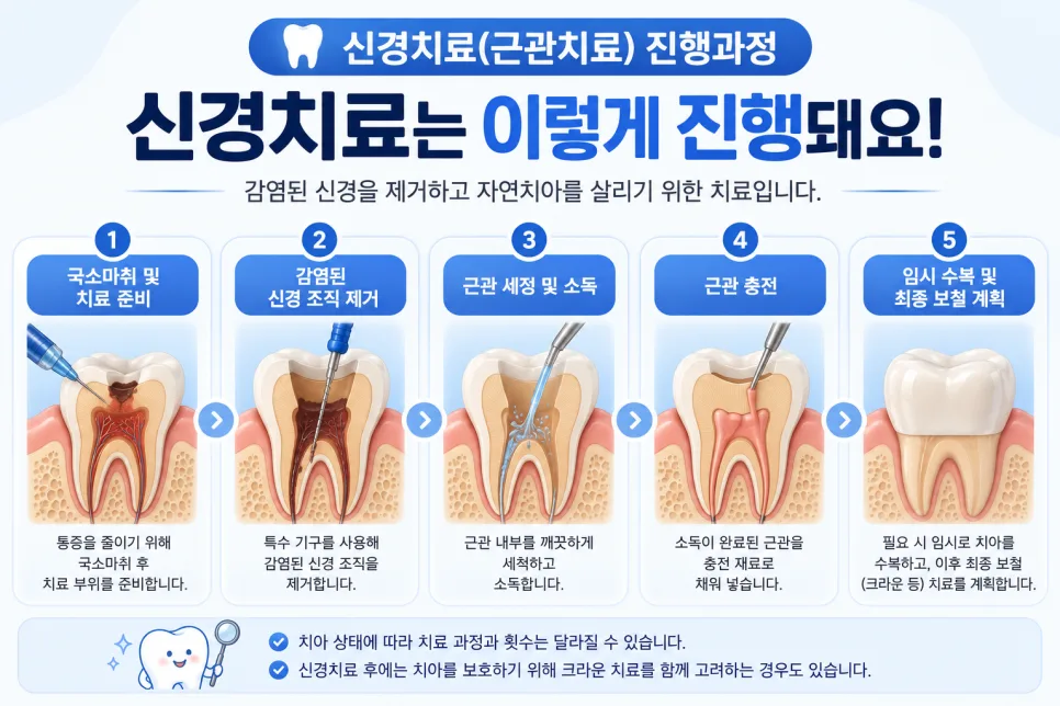송도치과 신경치료와 크라운, 자연치아를 살리는 치료 과정 안내 관련 사진 2