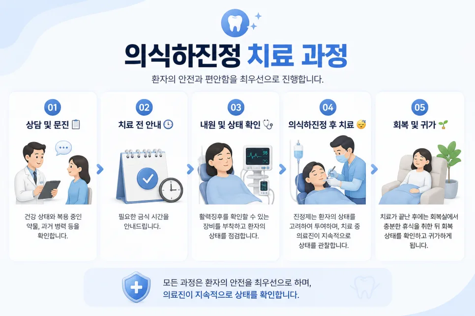 구월동 치과 의식하진정치료, 어떤 진료에 적용하고 무엇을 준비하나요 관련 사진 4
