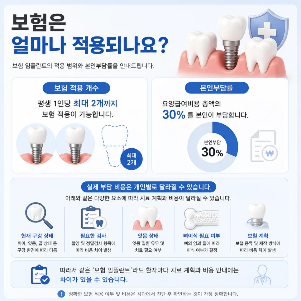 송도 치과 만 65세 보험 임플란트, 적용 대상과 조건 안내 관련 사진 4