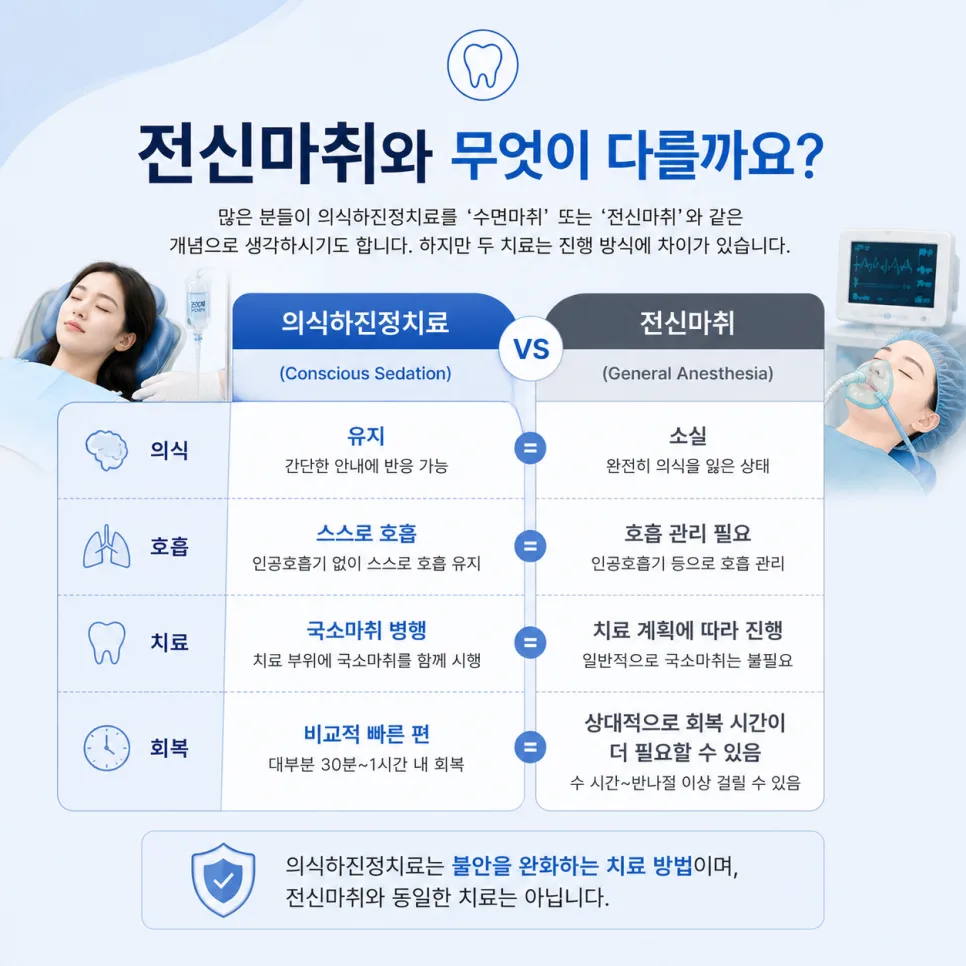 송도역 치과 의식하진정치료, 적용 대상과 진행 과정 안내 관련 사진 3