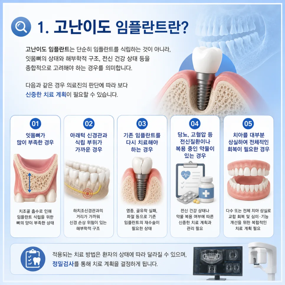 송도 고난이도 임플란트, 잇몸뼈가 부족하거나 지병이 있을 때의 치료 계획 관련 사진 2