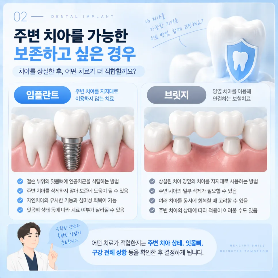 송도 임플란트, 이가 빠졌을 때 치료 방법을 정하는 기준 관련 사진 3